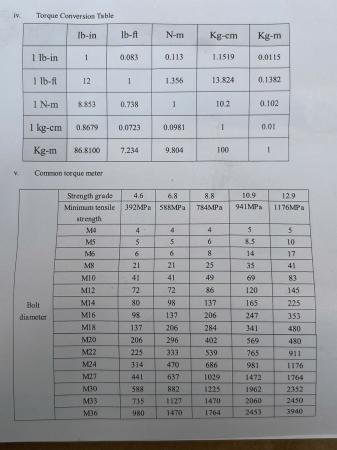 Cần siết lực 1/2’: dải lực 20-220Nm.